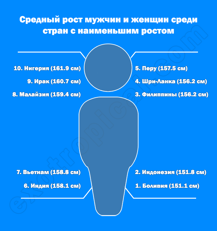 Страны с самым низкорослым населением